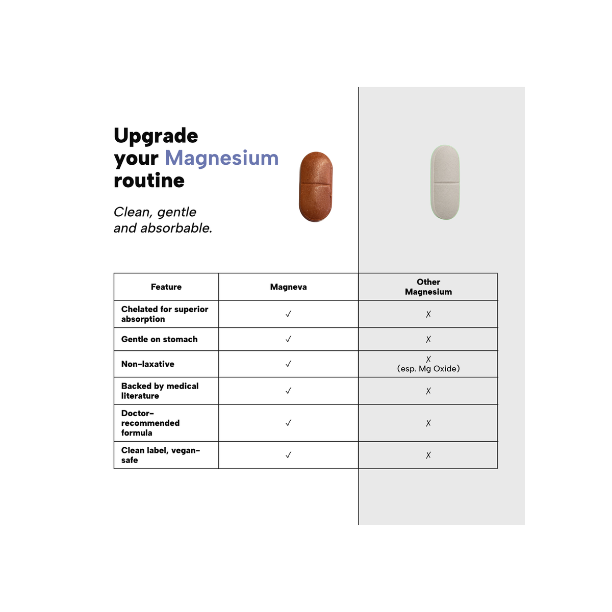 A marketing comparison graphic for Magnesium supplements. The top section features the text 'Upgrade your Magnesium routine' next to a brown capsule and a white tablet, with a light gray background.