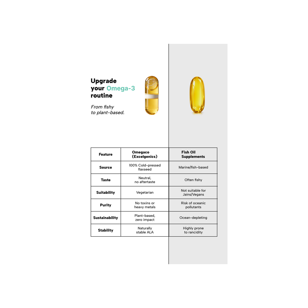 A comparison infographic for Omega-3 supplements on a white background. The top section features a text callout reading 'Upgrade your Omega-3 routine' alongside two capsules: one translucent beige capsule labeled Omega-3 (Excipient(s)) and one golden-yellow fish oil capsule.